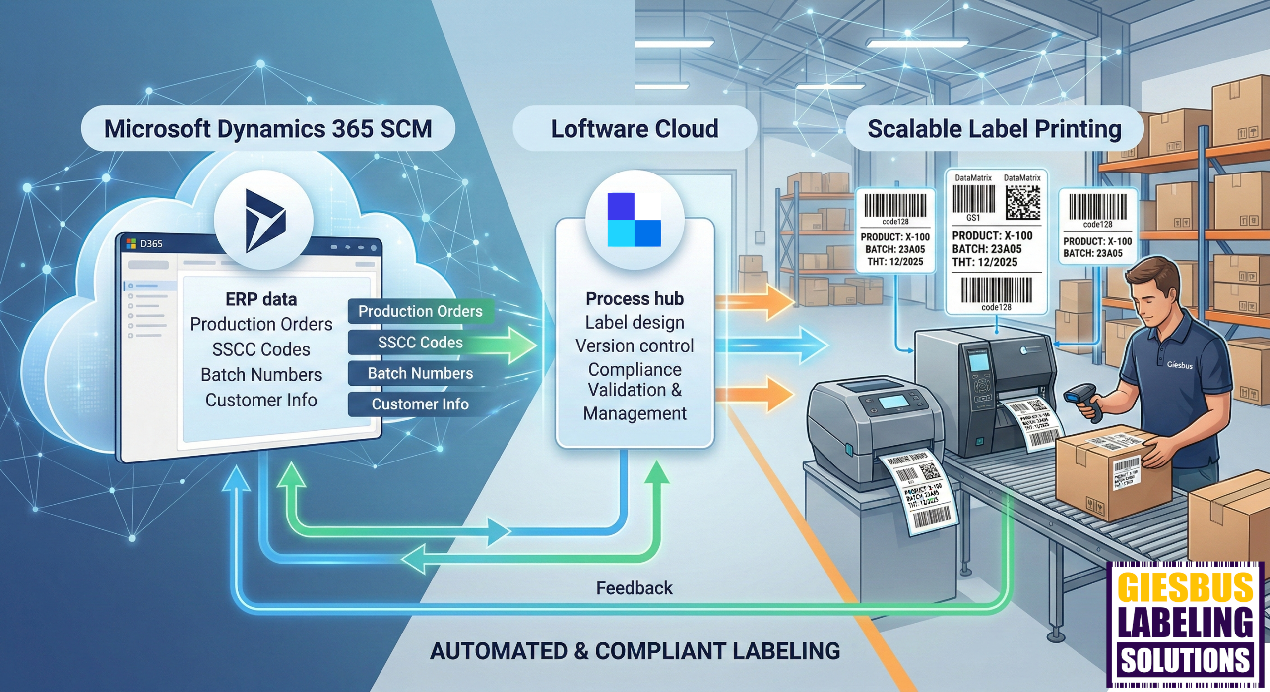 Naadloze integratie tussen Microsoft Dynamics 365 en Loftware Cloud: Tilt uw etikettering naar een hoger niveau