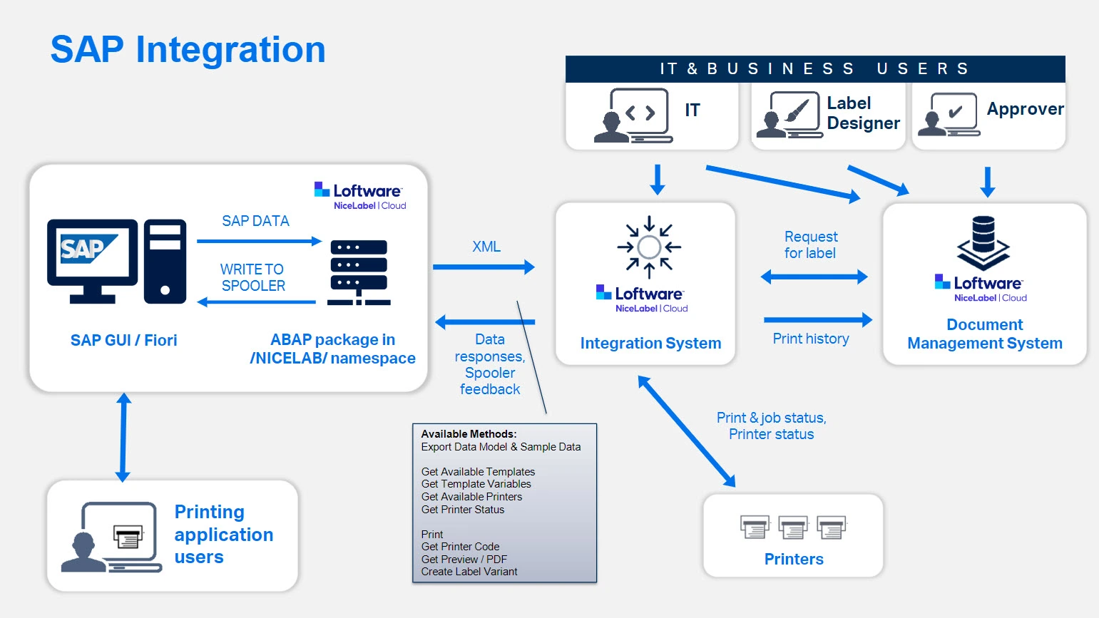 Loftware SAP integratie: de juiste koppeling voor uw omgeving