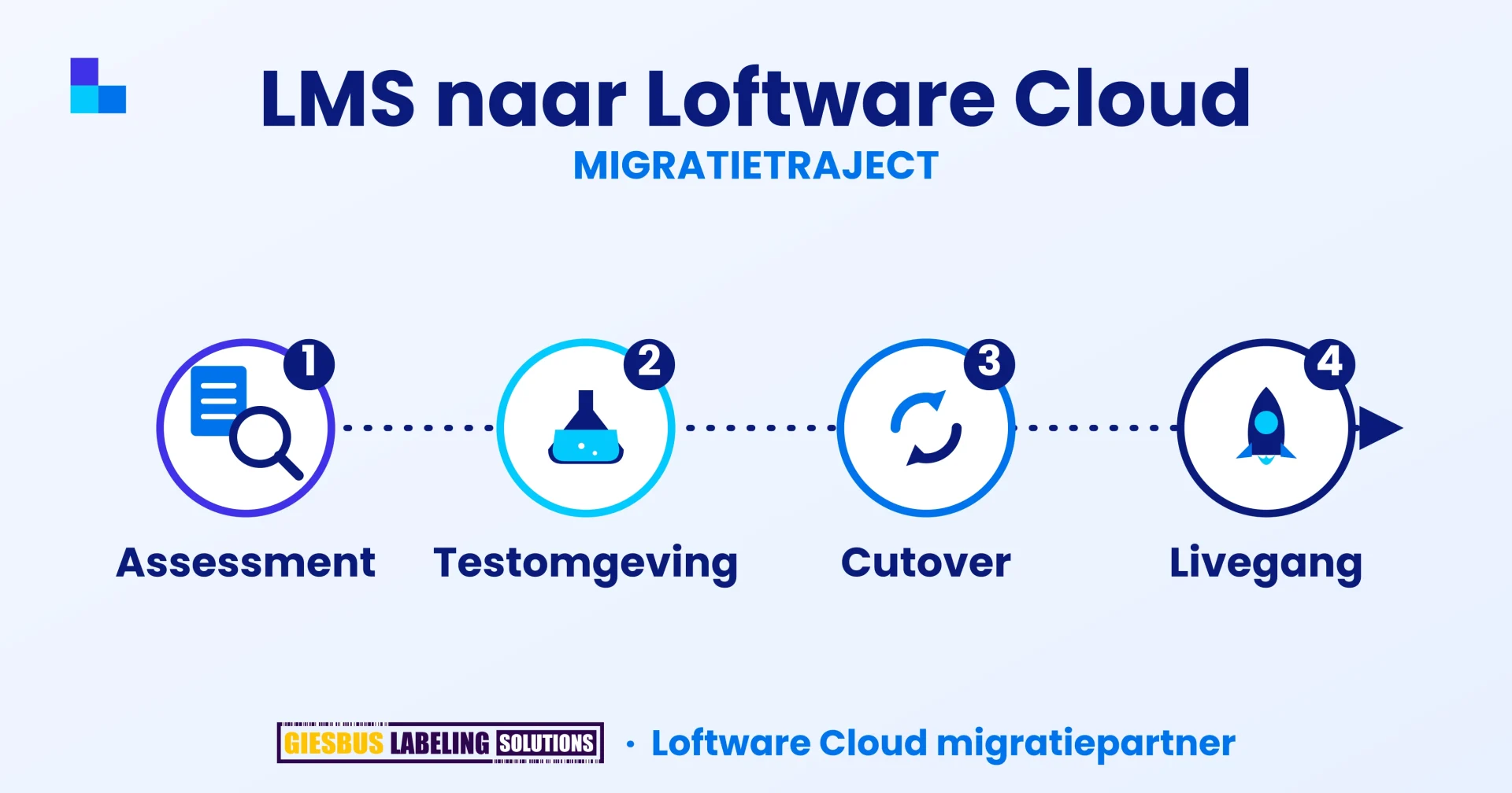 LMS naar Loftware Cloud migratie: veelgestelde vragen