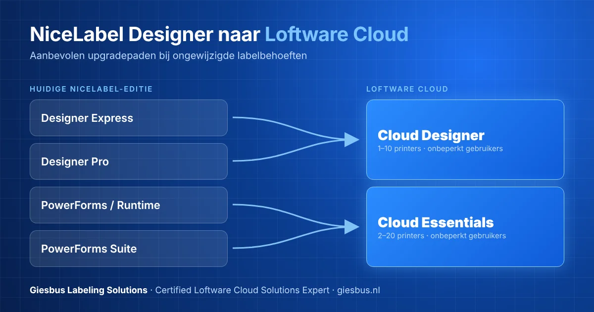 NiceLabel Designer naar Loftware Cloud: veelgestelde vragen